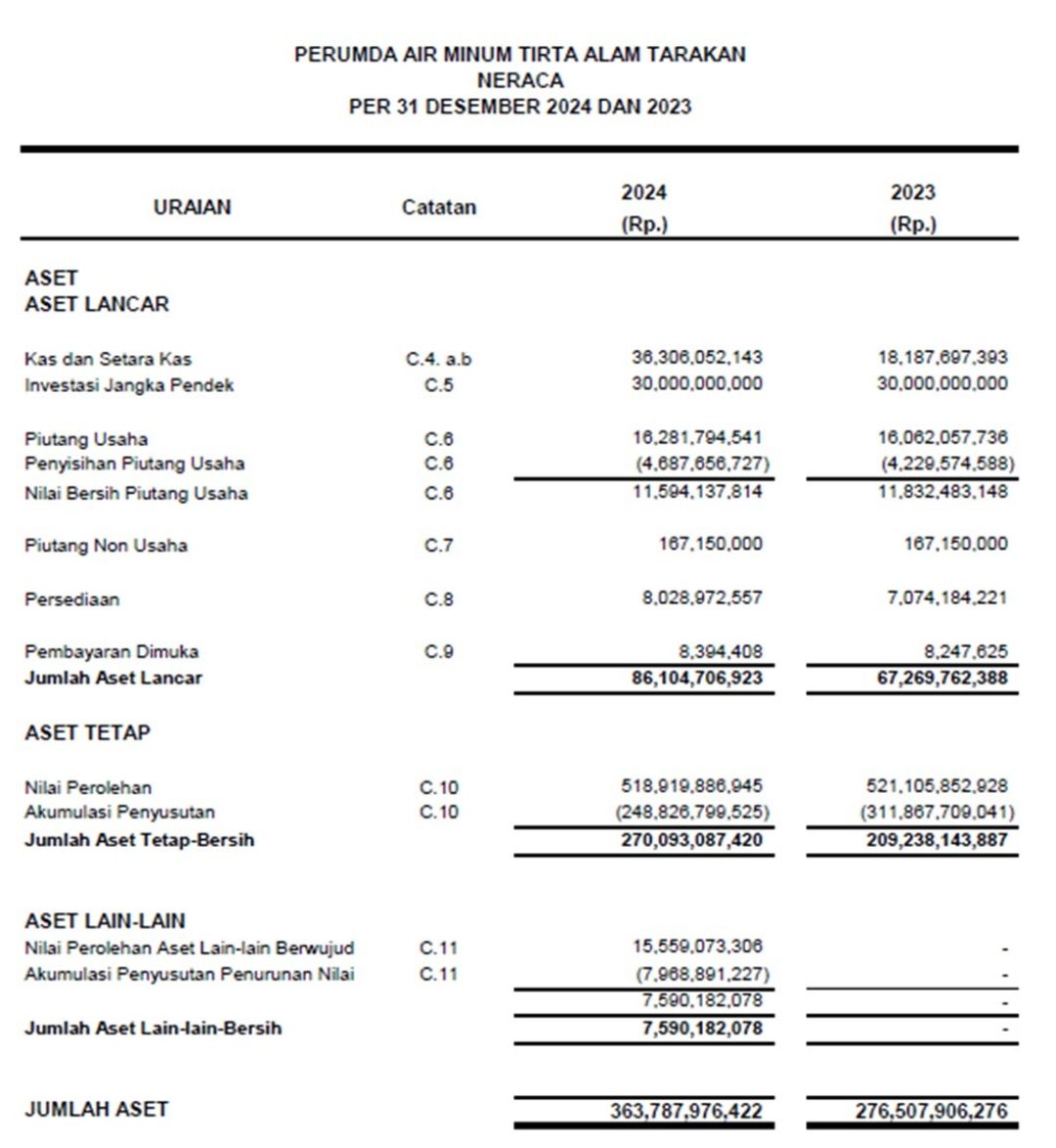 Neraca Pdam Tirta Alam Tarakan per Desember 2023/2024