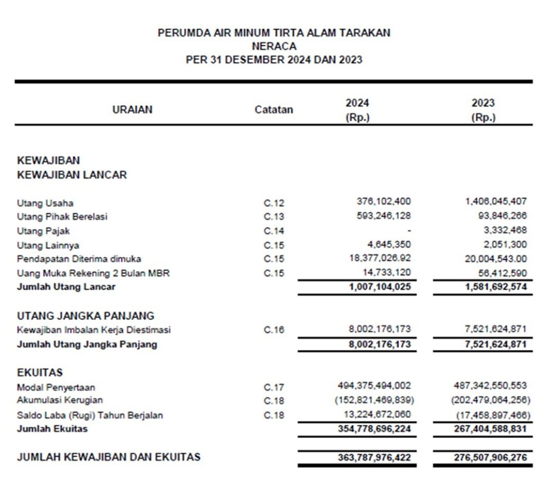 Informasi Neraca 2023 -2024 PDAM Tirta Alam Tarakan